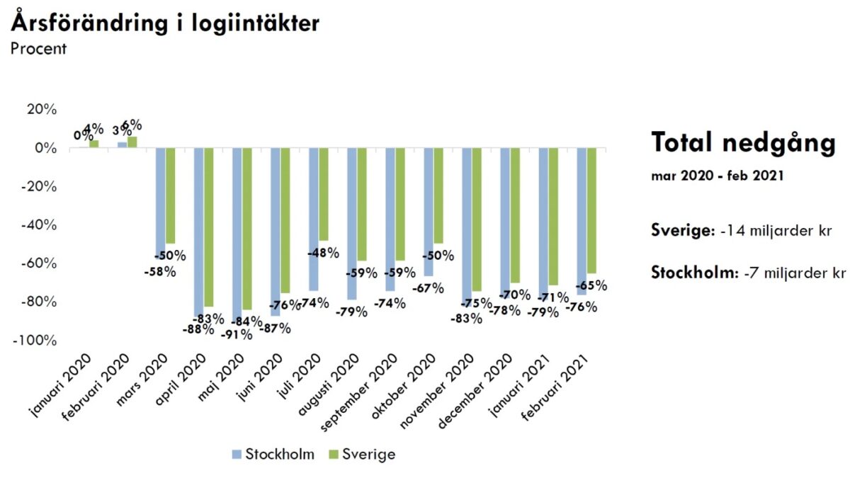 Årsförändringar i logi-intäkter för svenska hotell.