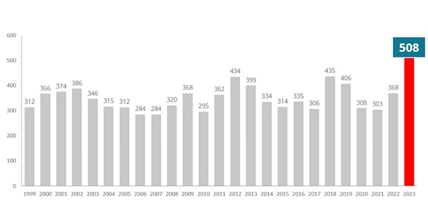 Antal konkurser inom svenska aktiebolag från 1999 fram till idag.