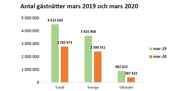 Antal gästnätter 2019 och 2020.