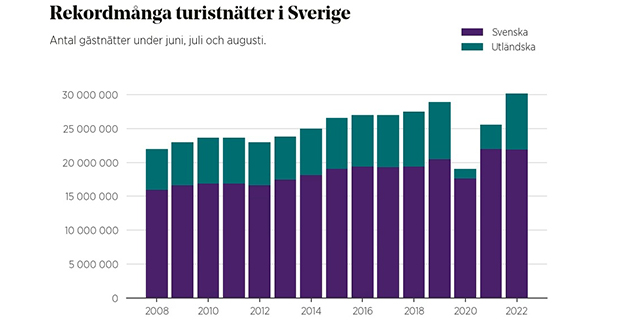 Efter två år med pandemi slog antalet gästnätter nytt rekord