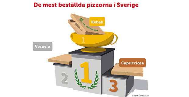 De mest beställda pizzorna i Sverige