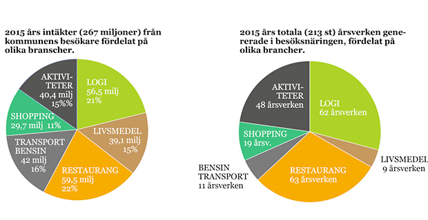 Turismen omsatte 267 miljoner i Jokkmokks kommun  under 2015