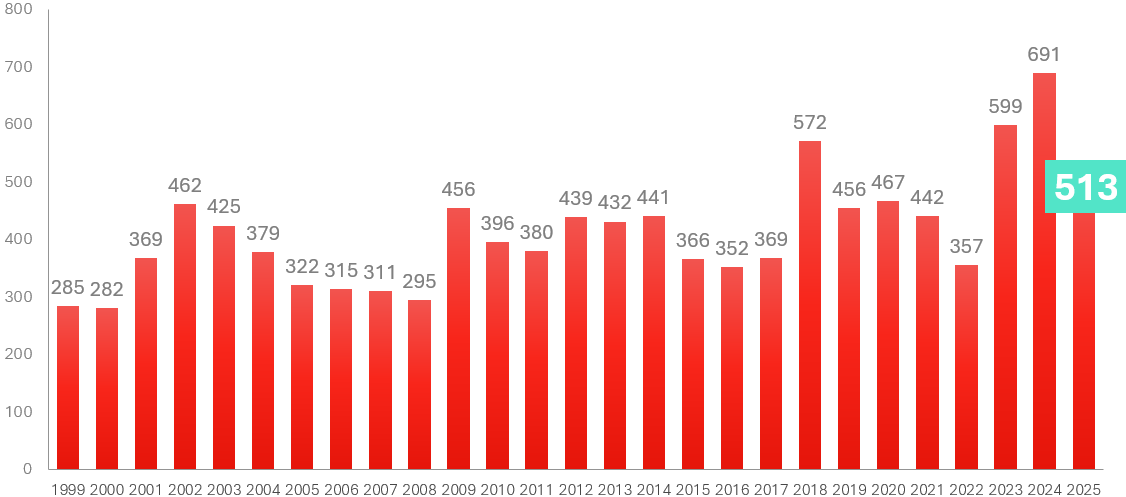 Konkurser i juli 2025.